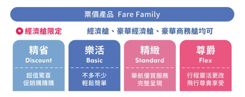 華航推出新的票價產品「Fare Family」，分成4個等級。圖：翻攝自華航官網
