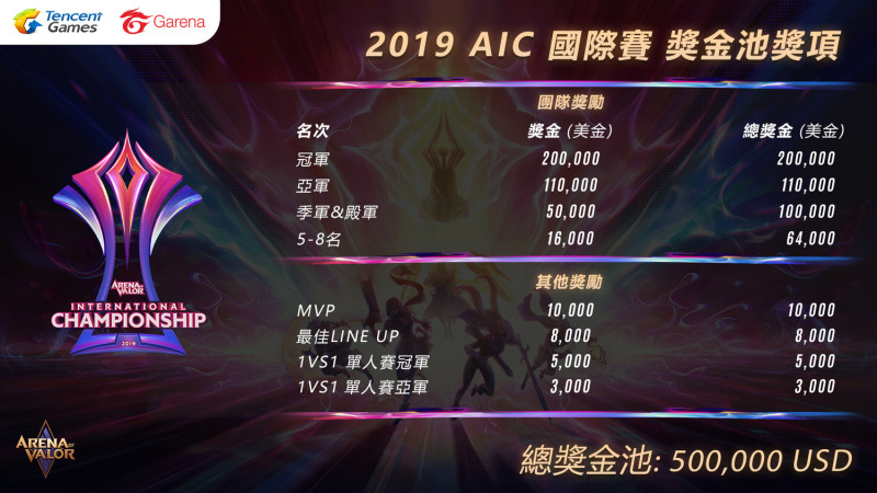 2019 AIC國際賽增加全新賽程1V1單挑賽