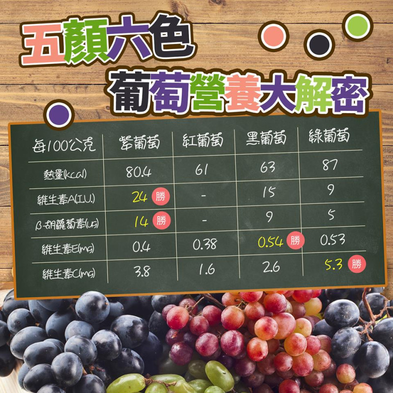 五顏六色葡萄營養大揭密 圖：食藥署/提供