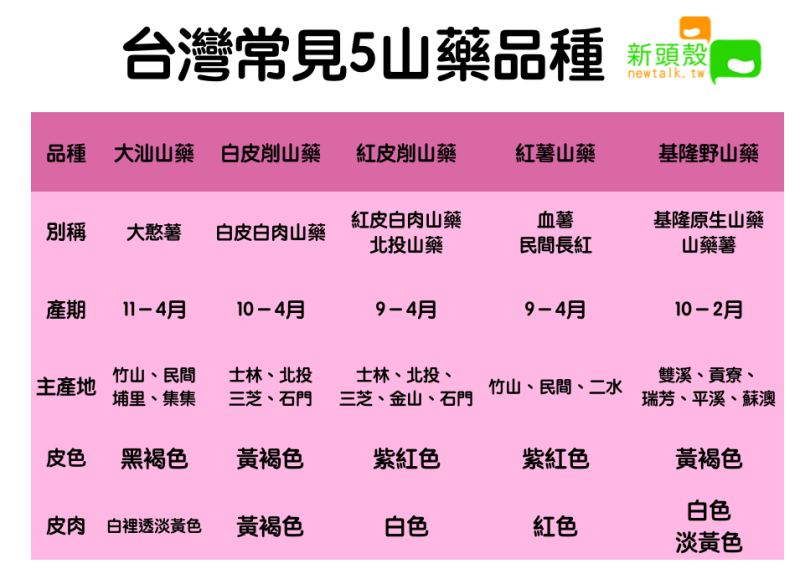 台灣常見5種山藥品種 圖：新頭殼／製表