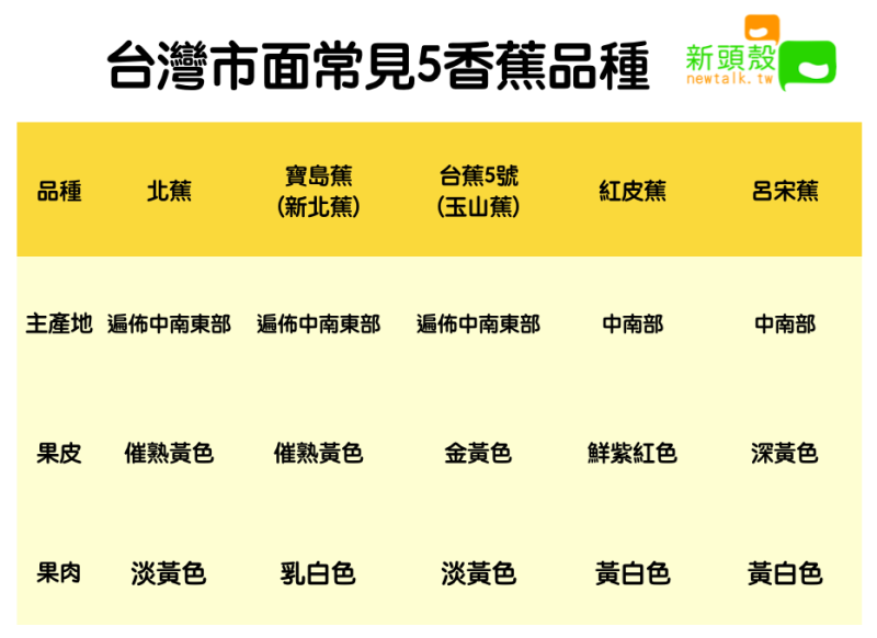 台灣市面常見5香蕉品種 圖：新頭殼／製表