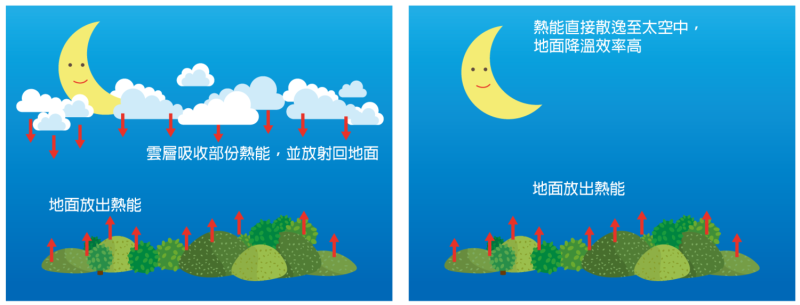 若夜晚天空晴朗無雲且微風乾燥，輻射冷卻效應會特別明顯，氣溫顯著降低。圖：翻攝自中央氣象局網站