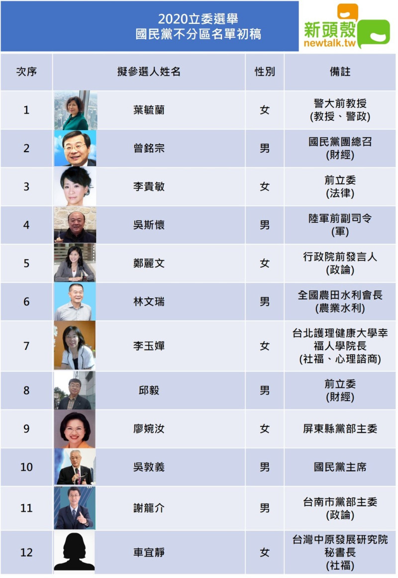 國民黨11月13日公布的前12名不分區立委名單。圖：新頭殼製表