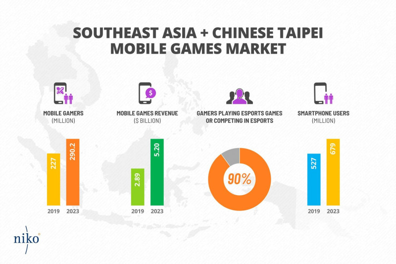 台灣與東南亞有超過9成的玩家參與電競活動。