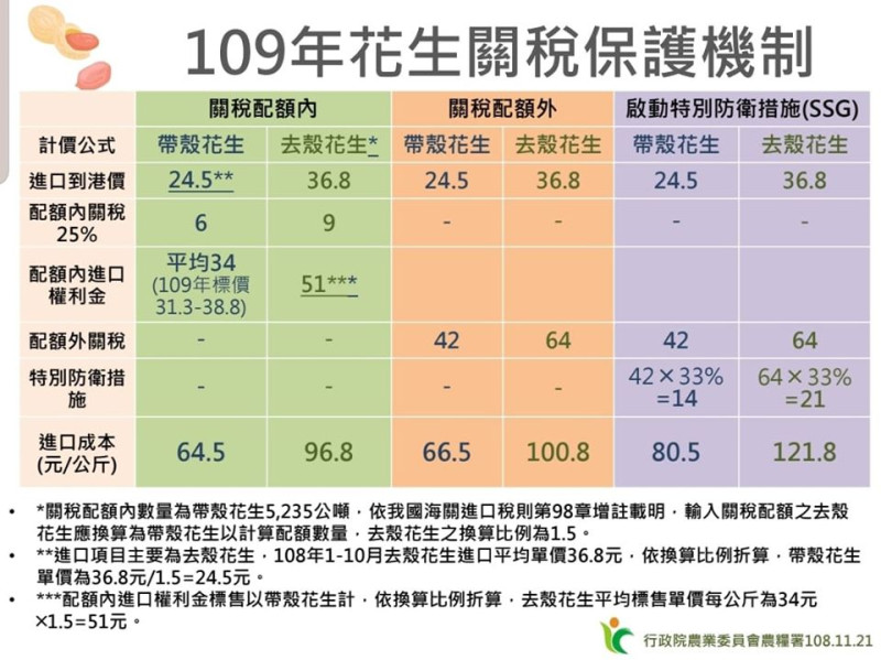109花生關稅保護機制   圖：取自陳吉仲臉書