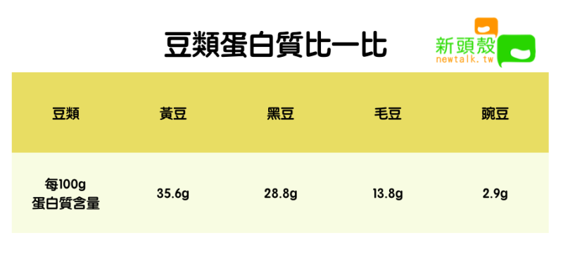 豆類蛋白質比一比 圖：新頭殼/製表（資料來源：食藥署食品營養成分資料庫）