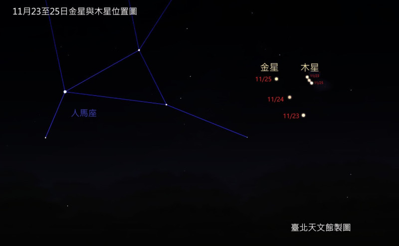 天空中最明亮的行星－木星與金星將於明（24）日22時「合」，兩星最靠近時相距僅1.4度   圖：台北市立天文館/提供