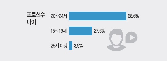 LCK中有高達27.5%的選手未滿19歲。（圖：翻攝自Naver）