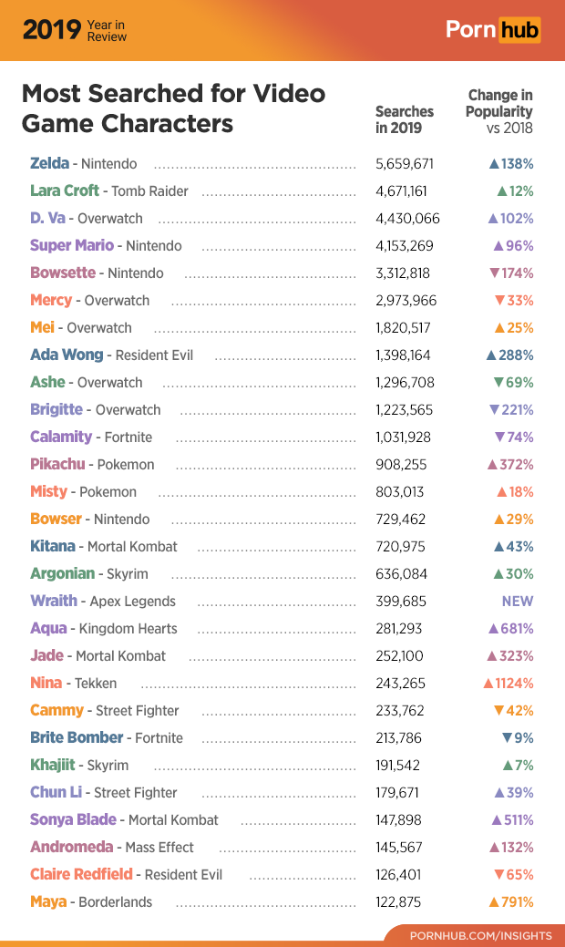 洋洋灑灑的遊戲角色搜尋次數排名，可以從中一窺全球網友們的「興致」，例如瑪利歐與皮卡丘...