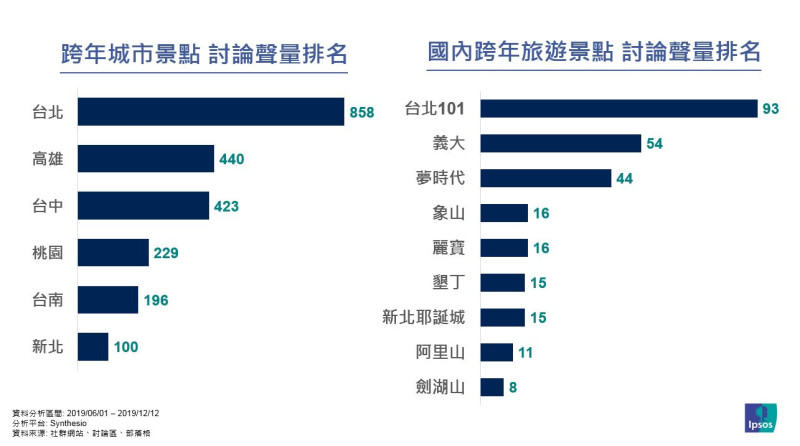 台灣跨年討論聲量最高的地點是台北市，又以101最多人討論。圖：Ipsos益普索／提供