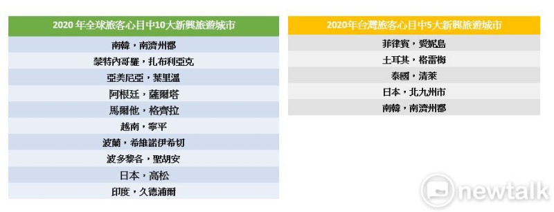 2020年台灣/全球旅客心目中新興旅遊城市。圖：新頭殼／製圖