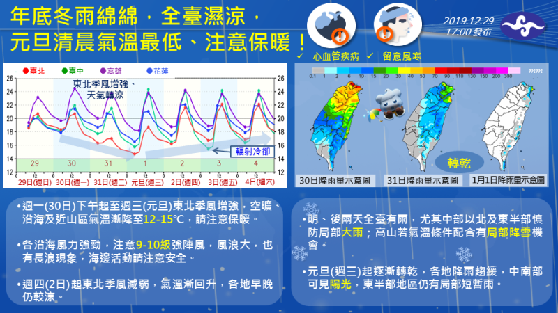 中央氣象局預報指出，下週二、三（31日、109年1月1日）受東北季風影響，北台灣氣溫呈現一路下滑的趨勢，跨年夜至元旦清晨冷空氣達最強   圖：中央氣象局/提供