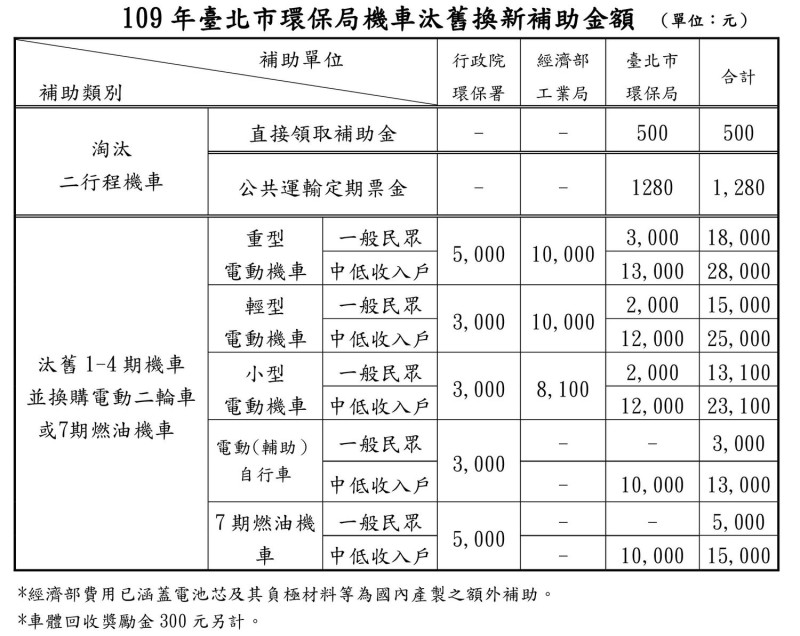 台北市環保局今（6）日公告「109年度淘汰二行程機車及機車汰舊換新補助計畫」   圖：台北市環保局/提供