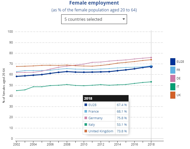 圖六：歐洲主要國家與歐盟平均女性勞參率漸增。圖片來源：Eurostat