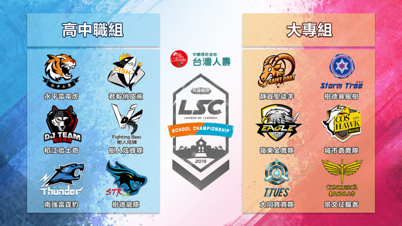 台灣人壽LSC第三屆校園聯賽小組賽落幕，高中職、大專院校組A、B兩組前三名隊伍、總計十二隊晉級下一輪賽事。