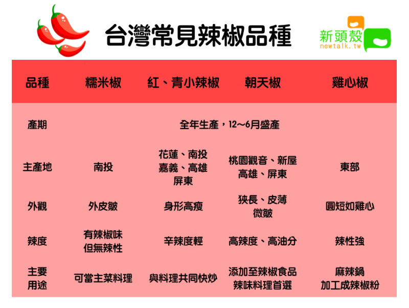 台灣常見辣椒品種 圖：新頭殼/製表