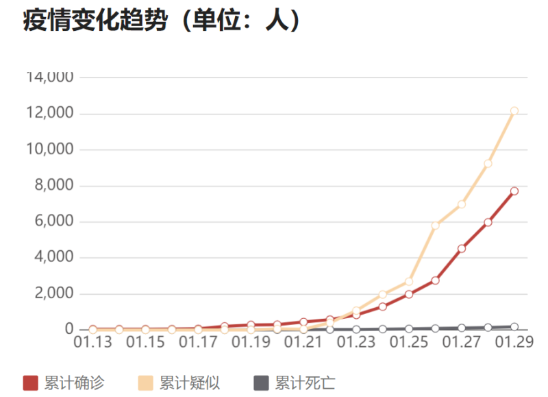 中國《騰訊新聞》製作的疫情變化趨勢圖。 圖：翻攝自騰訊新聞