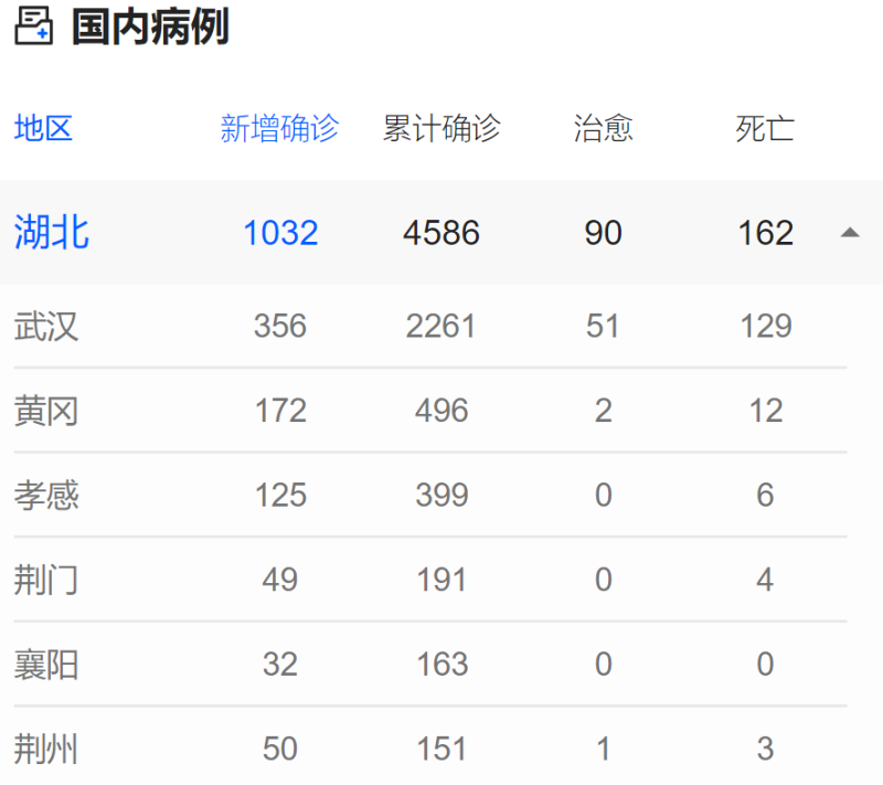 在中國全部的省份中，湖北省有162人死亡，是最多的。 圖：翻攝自騰訊新聞