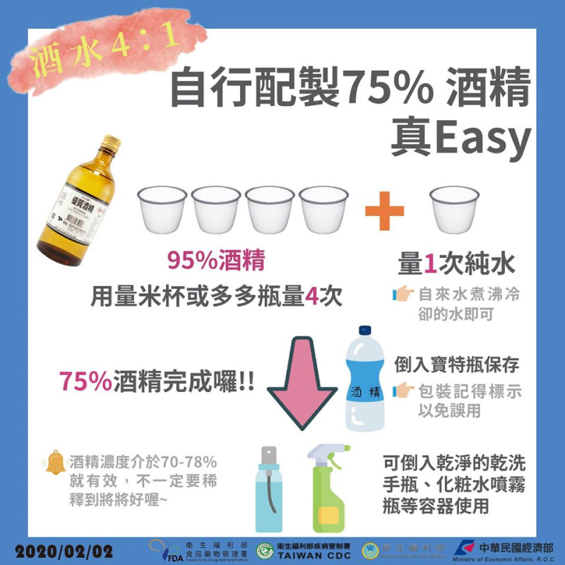 民眾可以4：1的比例將95%精製酒精稀釋為消毒用酒精   圖：衛福部/提供