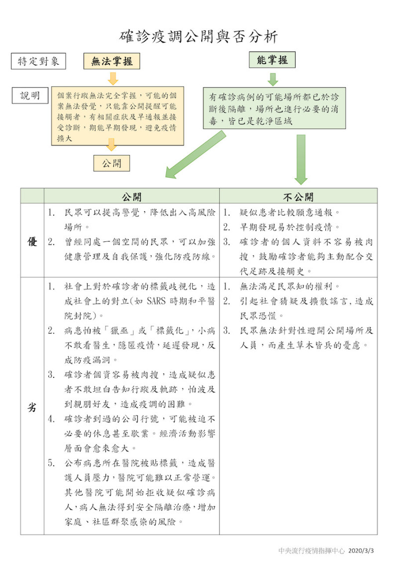 確診疫調公開與否分析 圖:中央流行疫情指揮中心/提供