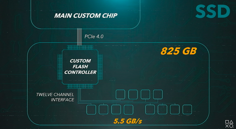 PS5搭載825 GB容量的SSD，讀取速度可高達5.5 GB/s。 圖：翻攝自Youtube