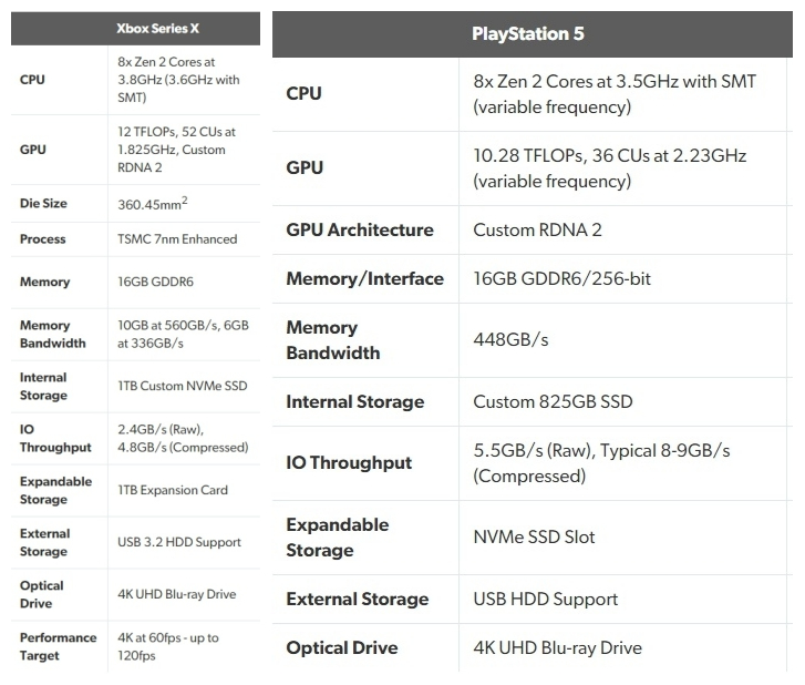 Xbox Series X在硬體規格許多方面上勝過PS5。 圖：翻攝Eurogamer，新頭殼合成