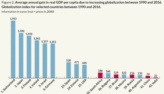 各國人均國內生產總值因全球化而有所增長。 圖：取自Global Economic Dynamics