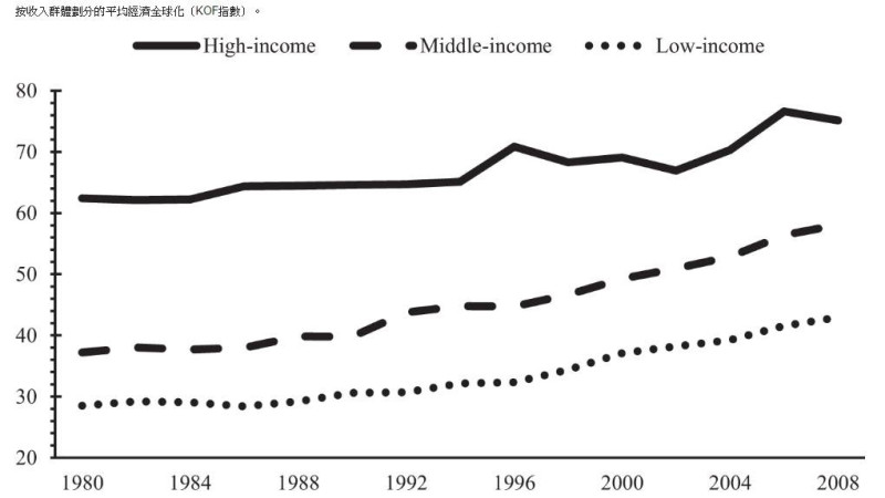 中等收入國家的全球化指數與經濟增長明顯。 圖：取自PLOS ONE