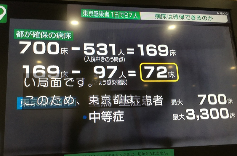 東京説有7百床，到2日只剩72床，3日89人確診，病床就已經不夠用啦。 圖：劉黎兒攝影