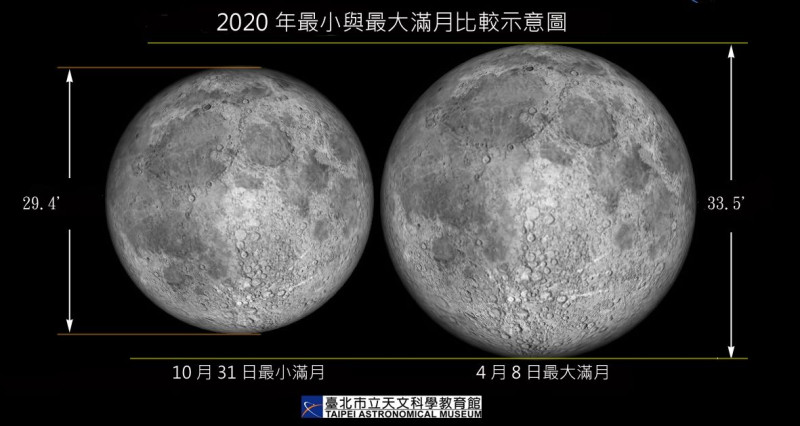 今年最大滿月在今（8）日登場，中央氣象局表示，下一次要看到這麼大的月亮要再等5年   圖：台北市立天文館/提供