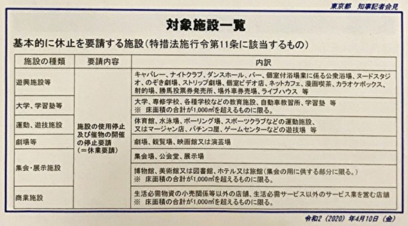 東京都公布的要求休業及照常營業一覽表。 圖：翻攝自東京都官網