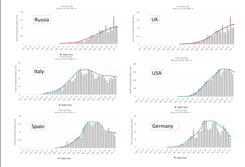 各國新增病例的曲線圖。 圖：翻攝自Jin-Chung Shih臉書