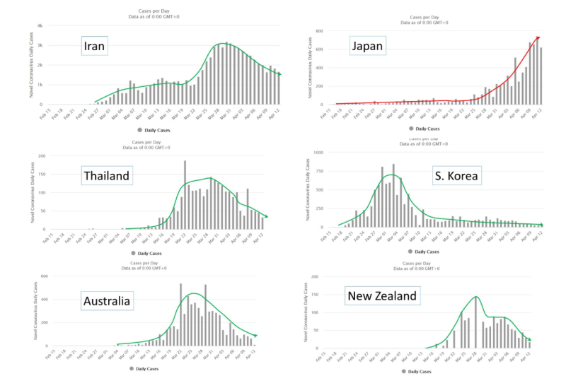 各國新增病例的曲線圖。 圖：翻攝自Jin-Chung Shih臉書