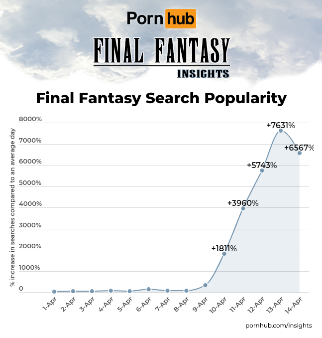 「FINAL Fantasy」類似關鍵字在FF7重製板上市第四天達到高峰，搜索量是整體三月平均的76倍。 圖：翻攝自Pornhub INSIGHTS