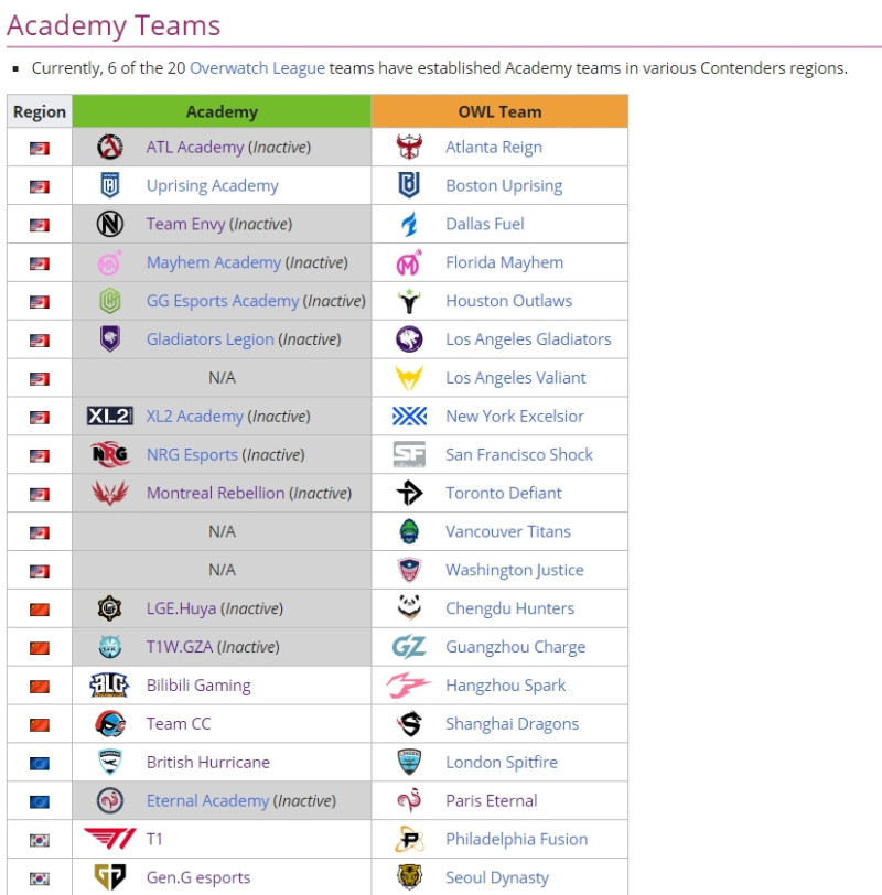 根據Overwatch liquipedia資料，目前只剩6支OWL隊伍保有學院隊。 圖：翻攝自liquipedia