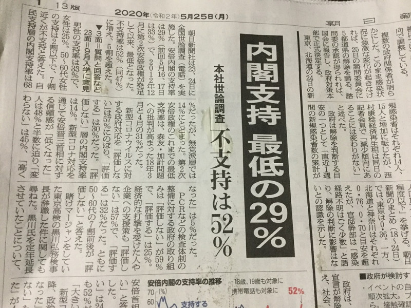 朝日新聞的民調顯示安倍支持率只有29%。   圖：翻攝自25日朝日新聞