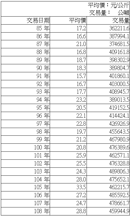 民國85 年-108 年 北農農產品平均交易價與總交易數量 資料來源：台北農產交易公司農產品批發市場交易行情站