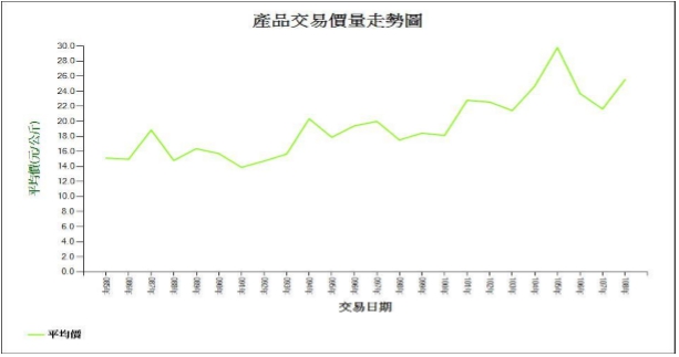 台北市蔬菜產品 85-108 年年交易平均價圖 資料來源:台北農產運銷公司，農產品批發市場交易行情站，台北市農產品