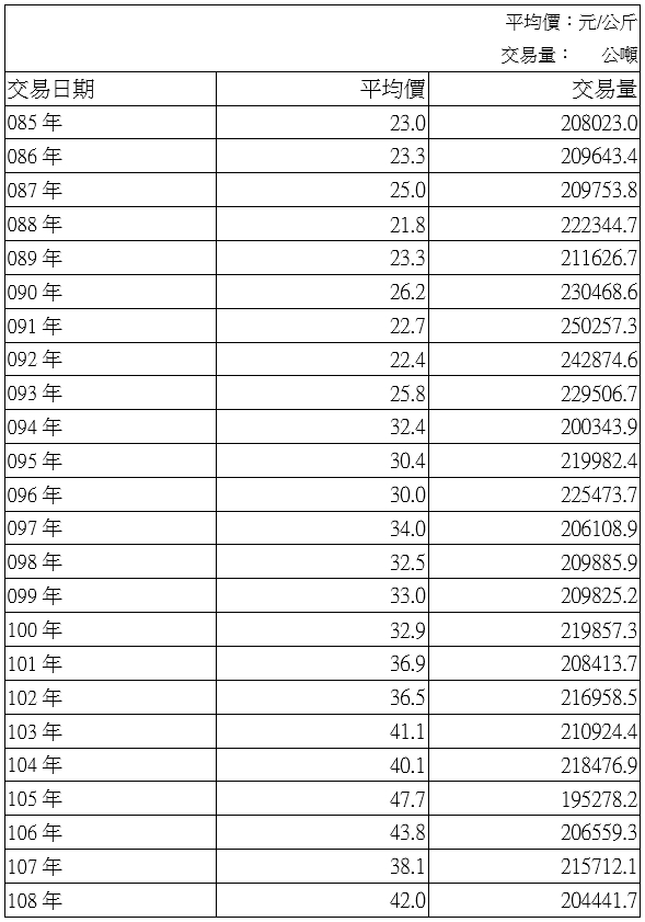 民國 85 年-108 年 北農水果平均交易價與總交易數量 資料來源：台北農產交易公司農產品批發市場交易行情站