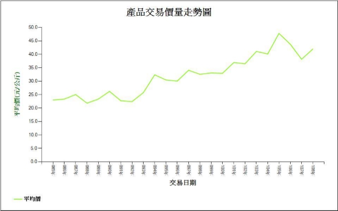 台北市農產品 85-109 年年交易平均價圖 資料來源：台北農產運銷公司，農產品批發市場交易行情站，台北市農產品