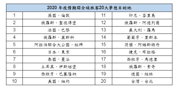20大全球旅客夢想目的地，台北名列第20名。 圖：Booking.com／提供