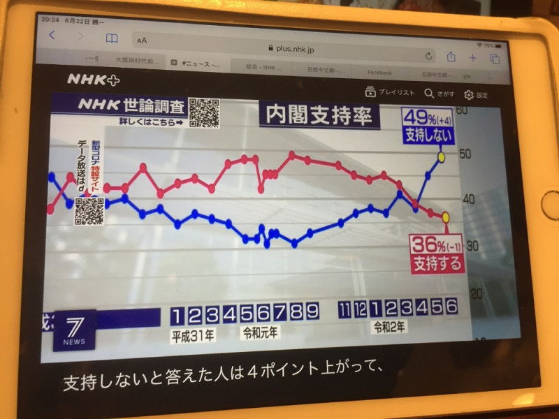 最支持安倍的NHK民調也出現36%的低支持率以及上最高的不支持率的49% 圖：攝自NHK新聞