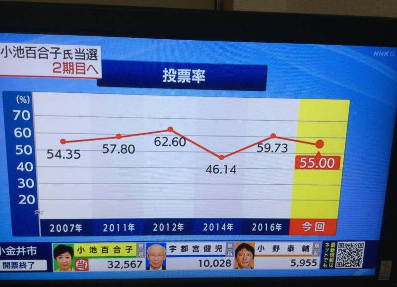 這次投票率低於5%，小池卻拿366萬票，都是自公兩黨的票居多，她自己的政黨在北區區長選只拿寥寥幾票，顯示小池自家政治能量有限。 圖：劉黎兒翻攝自NHK新聞