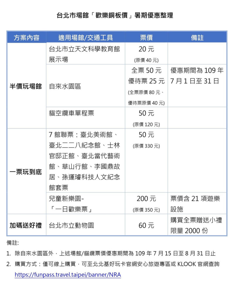 北市11場館推出優惠銅板價。 圖：台北市觀傳局／提供