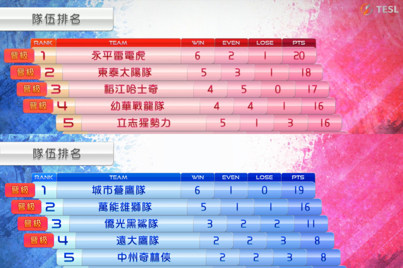 台灣人壽LSC第三屆校園聯賽季後賽晉級名單。 圖：TESL提供