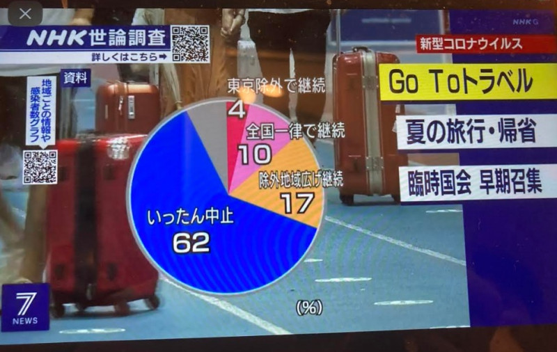 只有4%的人贊成在感染擴大蔓延中繼續搞GoTo旅行活動，但安倍內閣卻沒有叫停的勇氣，支持率再度暴跌 圖:翻攝自NHK新聞