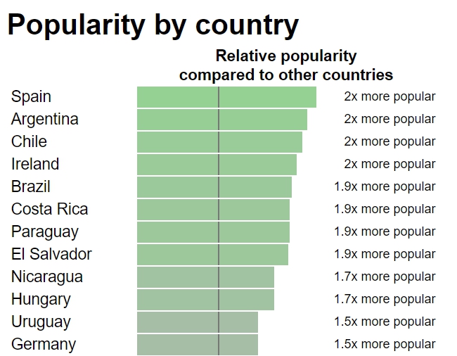 再細分國籍的話則是西班牙、阿根廷、智利、愛爾蘭與巴西為前五高人氣的國家。 圖：翻攝自gamstat