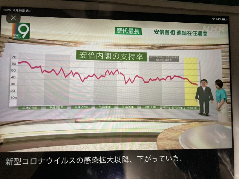 安倍內閣支持率不斷下跌，是惡性政權末期的典型 圖：攝自NHK新聞