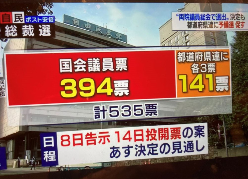 自民黨決定採取簡易選舉，因此確定菅義偉會當選。 圖：翻攝自NHK新聞