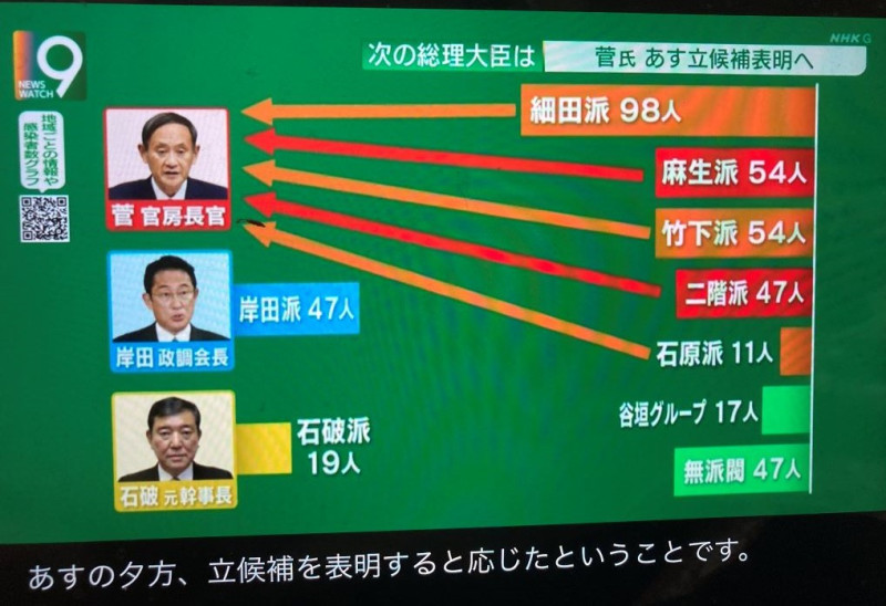 連NHK也在電視新聞裡數派閥人頭給全國觀眾看。 圖：翻攝自NHK九點新聞